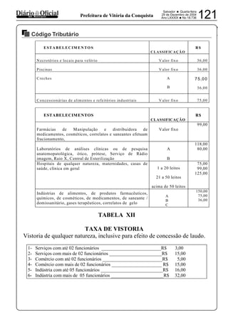 PREFEITURA MUNICIPAL DE VÁRZEA DA ROÇA
Salvador • Quarta-feira
29 de Dezembro de 2004
Ano LXXXIX •No 18.736 121dos Municípios Prefeitura de Vitória da Conquista
Código Tributário
29122004
E STA B ELE CIM E N TO S
C LA SSIFIC A Ç Ã O
R $
N ecrotérios e locais para velório V alor fixo 36,00
Piscinas V alor fixo 36,00
Creches A
B
75,00
36,00
Concessionárias de alimentos e refeitórios industriais V alor fixo 75,00
ESTABELECIMENTOS
CLASSIFICAÇÃO
R$
Farmácias de Manipulação e distribuidora de
medicamentos, cosméticos, correlatos e saneantes efetuam
fracionamento,
Valor fixo
99,00
Laboratórios de análises clínicas ou de pesquisa
anatomopatológica, ótico, prótese, Serviço de Rádio
imagem, Raio X, Central de Esterilização
A
B
118,00
80,00
Hospitais de qualquer natureza, maternidades, casas de
saúde, clínica em geral 1 a 20 leitos
21 a 50 leitos
acima de 50 leitos
75,00
99,00
125,00
Indústrias de alimentos, de produtos farmacêuticos,
químicos, de cosméticos, de medicamentos, de saneante /
domissanitário, gases terapêuticos, correlatos de gelo
A
B
C
150,00
75,00
36,00
TABELA XII
TAXA DE VISTORIA
Vistoria de qualquer natureza, inclusive para efeito de concessão de laudo.
1- Serviços com até 02 funcionários _________________________R$ 3,00
2- Serviços com mais de 02 funcionários ______________________R$ 15,00
3- Comércio com até 02 funcionários _________________________R$ 5,00
4- Comércio com mais de 02 funcionários _____________________ R$ 15,00
5- Indústria com até 05 funcionários __________________________R$ 16,00
6- Indústria com mais de 05 funcionários ______________________R$ 32,00
 