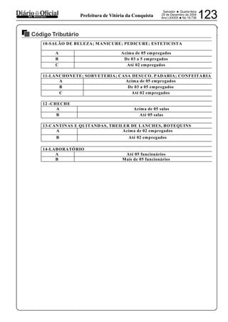 PREFEITURA MUNICIPAL DE VÁRZEA DA ROÇA
Salvador • Quarta-feira
29 de Dezembro de 2004
Ano LXXXIX •No 18.736 123dos Municípios Prefeitura de Vitória da Conquista
Código Tributário
29122004
10-SALÃO DE BELEZA; MANICURE; PEDICURE; ESTETICISTA
A Acima de 05 empregados
B De 03 a 5 empregados
C Até 02 empregados
11-LANCHONETE; SORVETERIA; CASA DESUCO. PADARIA; CONFEITARIA
A Acima de 05 empregados
B De 03 a 05 empregados
C Até 02 empregados
12 -CHECHE
A Acima de 05 salas
B Até 05 salas
13-CANTINAS E QUITANDAS, TREILER DE LANCHES, BOTEQUINS
A Acima de 02 empregados
B Até 02 empregados
14-LABORATÓRIO
A Até 05 funcionários
B Mais de 05 funcionários
 