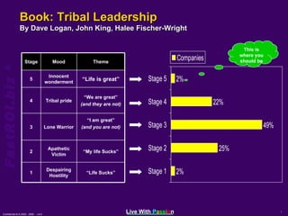 Book: Tribal Leadership By Dave Logan, John King, Halee Fischer-Wright This is where you should be “ Life Sucks” Despairing Hostility 1 “ My life Sucks” Apathetic Victim 2 “ I am great” (and you are not) Lone Warrior 3 “ We are great” (and they are not) Tribal pride 4 “ Life is great” Innocent wonderment 5 Theme Mood Stage 