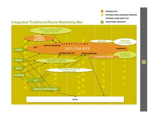 BRANDED	
  SITE	
  
                                                                                                                                                                                                                                                                      EXTERNAL	
  MKTG-­‐MANAGED	
  PRESENCE	
  
                                                                                                                                                                                                                                                                      EXTERNAL	
  THIRD-­‐PARTY	
  SITE	
  

Integrated Traditional/Social Marketing Mix                                                                                                                                                                                                                           TRADITIONAL	
  MEDIA/PR	
  



                                             TOPICAL COMMUNITIES:
                                                IP, HELPFUL TIPS

                                   PRODUCT
                                    LAUNCH




                                                                                                                                                                          E V A L U A T I O N /
                                                       D E T E R M I N A T I O N
                                   MICROSITE




                                                                                                                                                                           C O M P A R I S O N
                                                                                                                                                                                                                                                                                              CONSUMER	
  
               A W A R E N E S S



                                                                                                                                                                                                                                                   AMAZON
                                                                                        S	
  	
  	
  T	
  	
  	
  O	
  	
  	
  R	
  	
  	
  Y	
  	
  	
  T	
  	
  	
  E	
  	
  	
  L	
  	
  	
  L	
  	
  	
  I	
  	
  	
  N	
  	
  	
  G	
                                                  STYLE	
  SHARING	
  
                                                 HELPFUL	
  RESOURCES	
  




                                                                                                                                                                                                                                                        P U R C H A S E
                                   SEO	
  
                                                                                                          DOT-COM SITE                                                                                                                                                                COMMENTS	
  




                                                                                                                                                                                                                                                                                                L O Y A L T Y
  EVENTS	
  
                                                                                   COMPANY	
  BLOG	
  (IP)	
                                                                                         ONLINE	
  SAMPLING	
                                                                    FACEBOOK
                                                                                                                                                                                                                                               E-­‐COMMERCE	
  PARTNER	
                      FAN PAGE
                                                                N E E D

  ONLINE	
                                          YOUTUBE CHANNEL:
                                                     STORYTELLING, IP


   PRINT	
                                                                         EXTERNAL BLOGS: IP,
                                                                                      FASHION TIPS

 OUTDOOR	
  

                                   PR	
  



                                   PRODUCT	
  SEEDING	
  PGMS	
  



                                                                                                                                                    RETAIL	
  
 