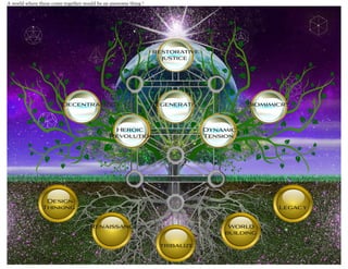A world where these come together would be an awesome thing !
Design 																
Thinking Legacy
Renaissance World
building
							 tribalize
Decentralized Regenerative Biomimicry
Heroic Dynamic
Revolution Tension
..
restorative
justice
 
