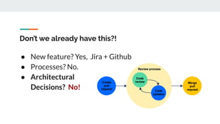 Don’t we already have this?!
● New feature? Yes, Jira + Github
● Processes? No.
● Architectural
Decisions? No!
 