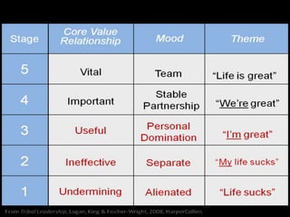 Stage 5 (2% of workplace cultures)<br />Ask “What will propel us to the next level?”<br />Tribe language is “Life is great...