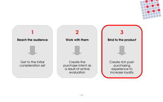 1                     2                      3
Reach the audience      Work with them        Bind to the product




 Get to the initial        Create the          Create rich post­
 consideration set     purchase intent as        purchasing 
                        a result of active      experience to 
                           evaluation          increase loyalty




                                   ­ 14 ­
 