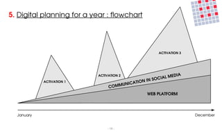 5. Digital planning for a year : flowchart




                                                       ACTIVATION 3




                            ACTIVATION 2                      EDIA
                                                    SO CIAL M
            ACTIVATION 1
                                        ICAT ION IN
                                 CO MMUN
                                                  WEB PLATFORM




  January                                                             December


                                 ­ 19 ­
 