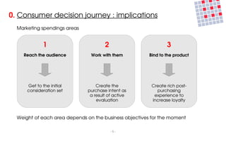 0. Consumer decision journey : implications
  Marketing spendings areas


              1                        2                        3
    Reach the audience          Work with them          Bind to the product




      Get to the initial           Create the            Create rich post­
      consideration set        purchase intent as          purchasing 
                                a result of active        experience to 
                                   evaluation            increase loyalty



  Weight of each area depends on the business objectives for the moment

                                           ­ 5 ­
 