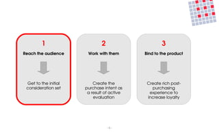 1                     2                      3
Reach the audience      Work with them        Bind to the product




 Get to the initial        Create the          Create rich post­
 consideration set     purchase intent as        purchasing 
                        a result of active      experience to 
                           evaluation          increase loyalty




                                   ­ 6 ­
 