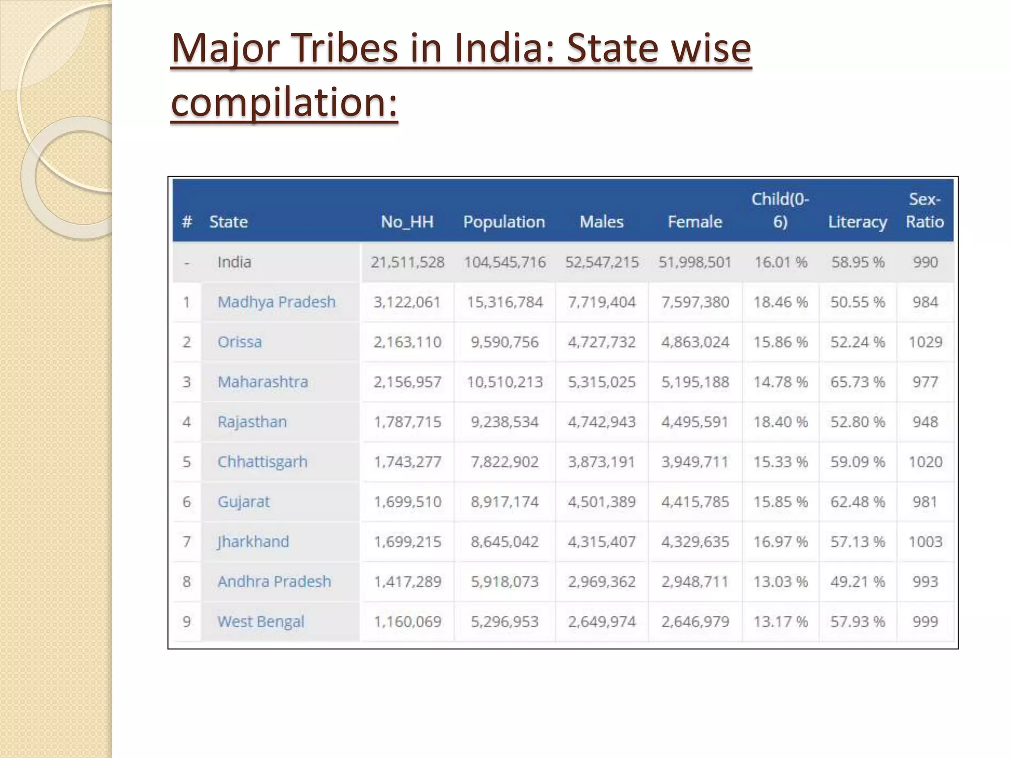Tribal population of india | PPT