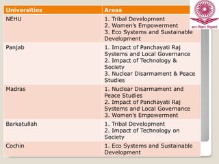 Universities

Areas

NEHU

1. Tribal Development
2. Women’s Empowerment
3. Eco Systems and Sustainable
Development

Panjab

1. Impact of Panchayati Raj
Systems and Local Governance
2. Impact of Technology &
Society
3. Nuclear Disarmament & Peace
Studies

Madras

1. Nuclear Disarmament and
Peace Studies
2. Impact of Panchayati Raj
Systems and Local Governance
3. Women’s Empowerment

Barkatullah

1. Tribal Development
2. Impact of Technology on
Society

Areas Studies of the Chair

Cochin

1. Eco Systems and Sustainable
Development

 