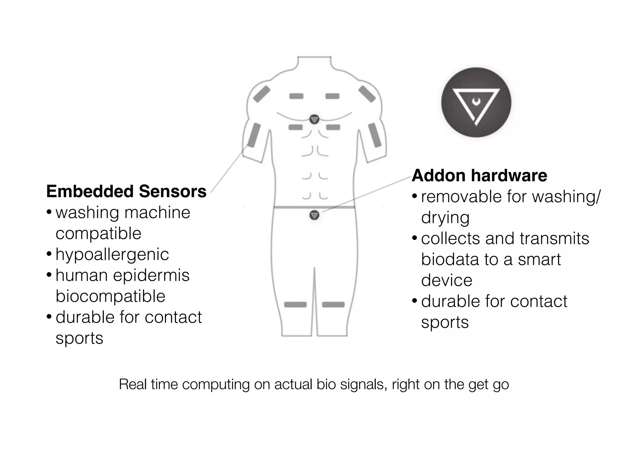 Real time computing on actual bio signals, right on the get go
Embedded Sensors
• washing machine
compatible
• hypoallergenic
• human epidermis
biocompatible
• durable for contact
sports
Addon hardware
• removable for washing/
drying
• collects and transmits
biodata to a smart
device
• durable for contact
sports
 