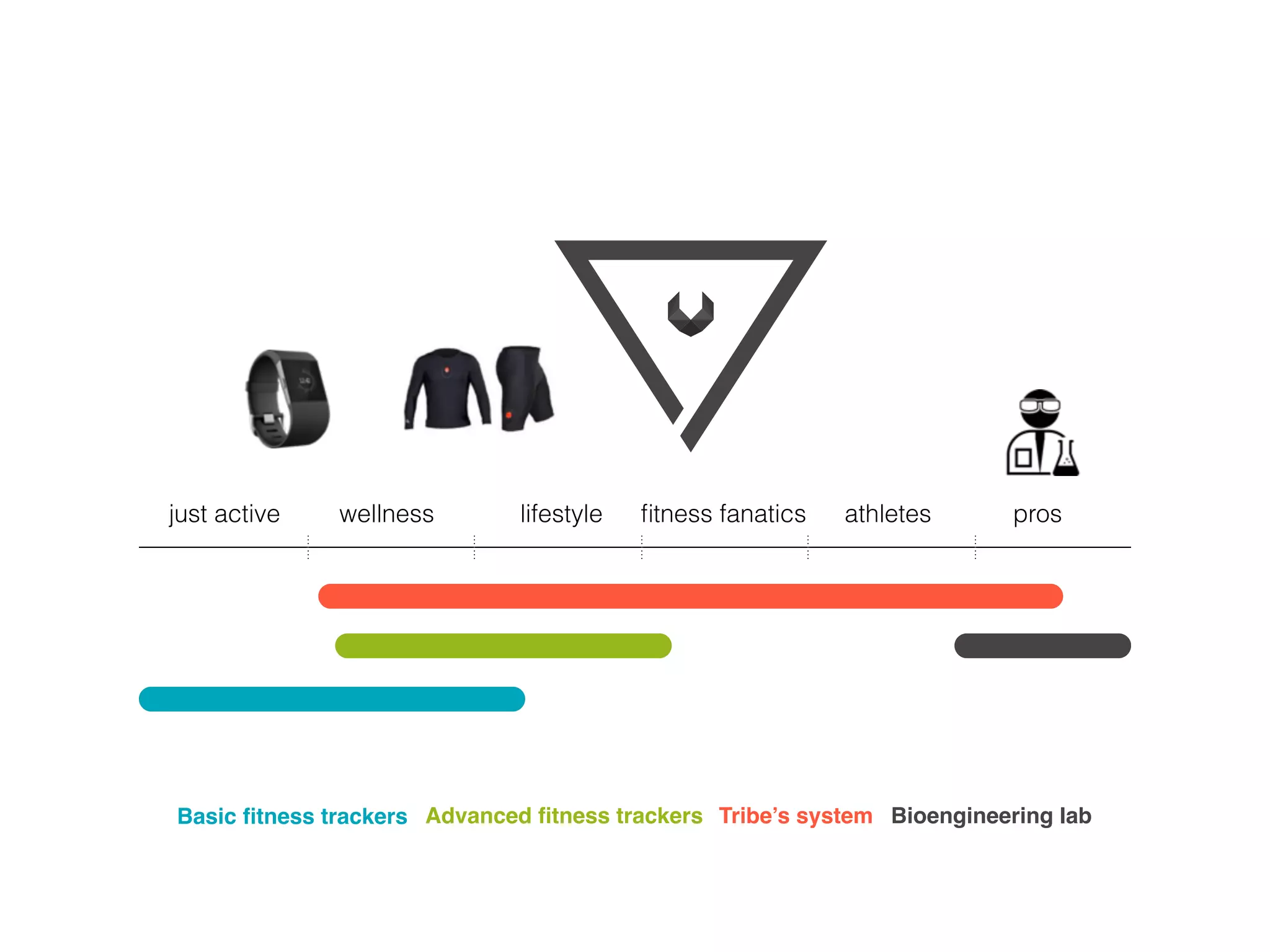 just active wellness lifestyle ﬁtness fanatics athletes pros
Bioengineering labBasic ﬁtness trackers Tribe’s systemAdvanced ﬁtness trackers
 