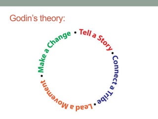 Godin‟s theory:
 