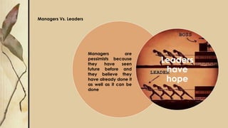 Managers Vs. Leaders
Leaders
have
hope
Managers are
pessimists because
they have seen
future before and
they believe they
have already done it
as well as it can be
done
 