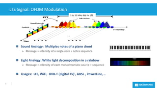 LTE Signal: OFDM Modulation
5
5 to 20 MHz BW for LTE
Sound Analogy: Multiples notes of a piano chord
 Message = intensity...