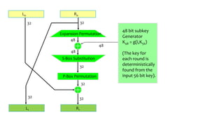 L0 R0
L1 R1
48 bit subkey
Generator
K48 = g(i,K56)
(The key for
each round is
deterministically
found from the
input 56 bit key).
Expansion Permutation
S-Box Substitution
P-Box Permutation
32
48
48
48
32
32
3232
32
 