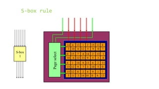 S-box rule
S-box
1
14 4 13 1 2 15 11 8
3 10 6 12 5 9 0 7
0 15 7 4 14 2 13 1
10 6 12 11 9 5 3 8
4 1 14 8 13 6 2 11
15 12 9 7 3 10 5 0
15 12 8 2 4 9 1 7
5 11 3 14 10 0 6 13
Pageselect
 