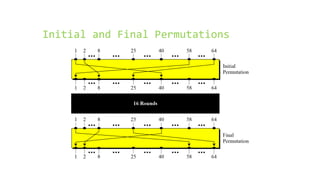 Initial and Final Permutations
 