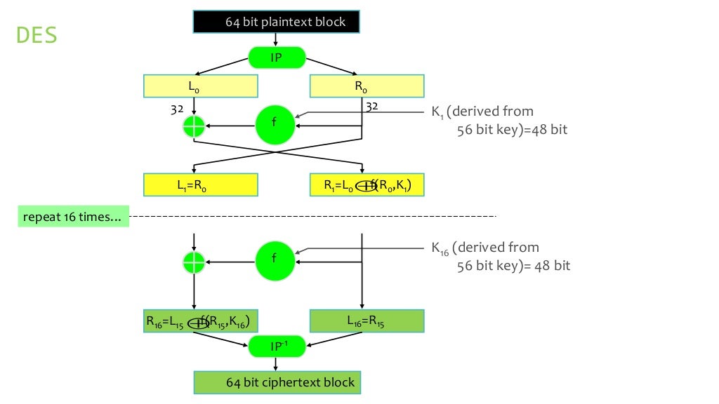Trible data encryption standard (3DES)