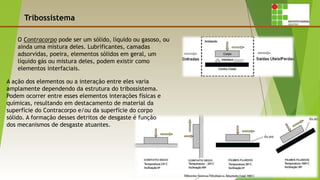 Tribossistema
O Contracorpo pode ser um sólido, líquido ou gasoso, ou
ainda uma mistura deles. Lubrificantes, camadas
adsorvidas, poeira, elementos sólidos em geral, um
líquido gás ou mistura deles, podem existir como
elementos interfaciais.
A ação dos elementos ou a interação entre eles varia
amplamente dependendo da estrutura do tribossistema.
Podem ocorrer entre esses elementos interações físicas e
químicas, resultando em destacamento de material da
superfície do Contracorpo e/ou da superfície do corpo
sólido. A formação desses detritos de desgaste é função
dos mecanismos de desgaste atuantes.
 