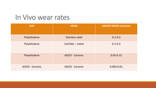 In Vivo wear rates
CUP HEAD LINEAR WEAR mm/year
Polyethylene Stainless steel 0.1-0.3
Polyethylene CoCrMo – metal 0.1-0.3
Polyethylene Al2O3 - Ceramic 0.05-0.15
Al2O3 - Ceramic Al2O3 - Ceramic 0.003-0.01
 