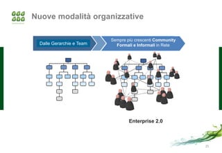 Nuove modalità organizzative

                           Sempre più crescenti Community
  Dalle Gerarchie e Team     Formali e Informali in Rete




                                   Enterprise 2.0



                                                            25
 
