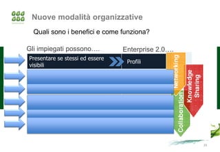 Nuove modalità organizzative
  Quali sono i benefici e come funziona?

Gli impiegati possono….                  Enterprise 2.0….
Presentare se stessi ed essere ed essere
                     Presentare se stessi
                                 visibili
                                          Profili
visibili
Accumulo e rafforzamento dei              Communities,
legami di rete                            “network”
Trovare esperti e informazioni            Tag and Search
Condividere conoscenze ed                 Blogs, Bookmarks,
esperienze                                Forums
Lavorare insieme alle OU                  Files
Collaborare ed accedere a
                                          Wiki
conoscenze collettive

                                                              29
 