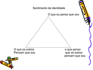 Sentimento de identidade O que eu penso que sou  O que os outros  o que penso Pensam que sou  que os outros pensam que sou 