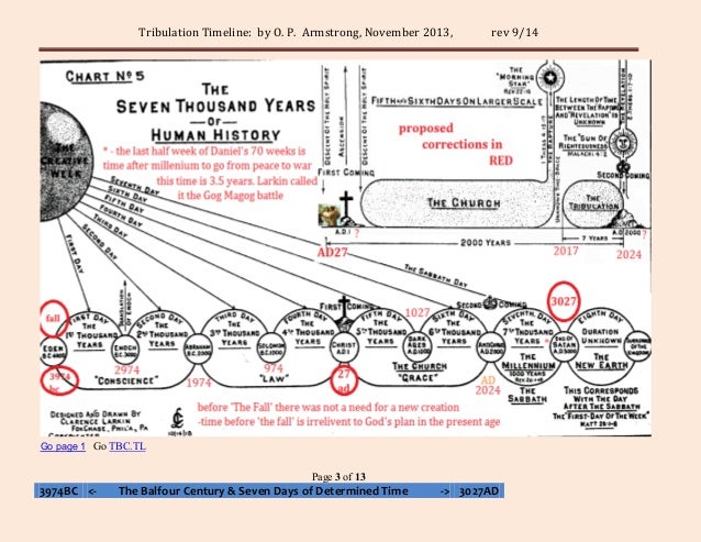 7 Year Tribulation Timeline Chart