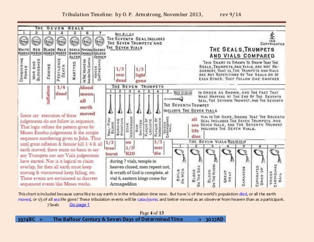 tribulation timeline 7 year tribulation timeline chart