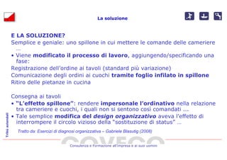 La soluzione



                  E LA SOLUZIONE?
                  Semplice e geniale: uno spillone in cui mettere le comande delle cameriere
                    …
                  • Viene modificato il processo di lavoro, aggiungendo/specificando una
                    fase:
                  Registrazione dell’ordine ai tavoli (standard più variazione)
                  Comunicazione degli ordini ai cuochi tramite foglio infilato in spillone
                  Ritiro delle pietanze in cucina

                  Consegna ai tavoli
                  • “L’effetto spillone”: rendere impersonale l’ordinativo nella relazione
                    tra cameriere e cuochi, i quali non si sentono così comandati ...
                  • Tale semplice modifica del design organizzativo aveva l’effetto di
Tribù aziendali




                    interrompere il circolo vizioso della “sostituzione di status” …
                    Tratto da: Esercizi di diagnosi organizzativa – Gabriele Blasutig (2008)


                                                Consulenza e Formazione all’impresa e ai suoi uomini
 