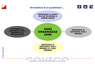 Nel tentativo di un parallelismo …
Tribù aziendali




                  Consulenza e Formazione all’impresa e ai suoi uomini
 