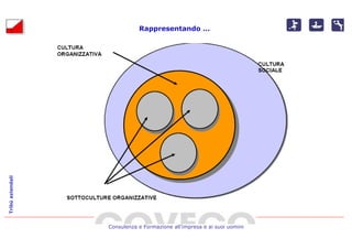Rappresentando …
Tribù aziendali




                  Consulenza e Formazione all’impresa e ai suoi uomini
 