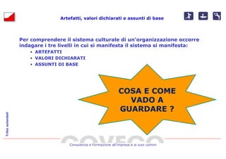 Artefatti, valori dichiarati e assunti di base




                  Per comprendere il sistema culturale di un’organizzazione occorre
                  indagare i tre livelli in cui si manifesta il sistema si manifesta:
                      • ARTEFATTI
                      • VALORI DICHIARATI
                      • ASSUNTI DI BASE




                                                                  COSA E COME
                                                                    VADO A
                                                                  GUARDARE ?
Tribù aziendali




                                     Consulenza e Formazione all’impresa e ai suoi uomini
 