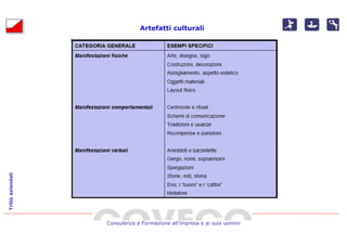Artefatti culturali
Tribù aziendali




                  Consulenza e Formazione all’impresa e ai suoi uomini
 