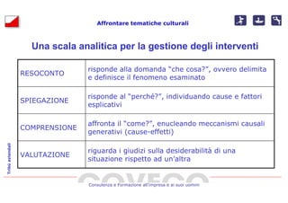 Affrontare tematiche culturali



                    Una scala analitica per la gestione degli interventi

                                 risponde alla domanda “che cosa?”, ovvero delimita
                  RESOCONTO
                                 e definisce il fenomeno esaminato

                                 risponde al “perché?”, individuando cause e fattori
                  SPIEGAZIONE
                                 esplicativi

                                 affronta il “come?”, enucleando meccanismi causali
                  COMPRENSIONE
                                 generativi (cause-effetti)
Tribù aziendali




                                 riguarda i giudizi sulla desiderabilità di una
                  VALUTAZIONE
                                 situazione rispetto ad un’altra


                                 Consulenza e Formazione all’impresa e ai suoi uomini
 