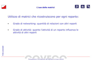 L’uso delle matrici




                  Utilizzo di matrici che ricostruiscono per ogni reparto:

                  •   Grado di networking: quantità di relazioni con altri reparti

                  •   Grado di attività: quanto l’attività di un reparto influenza le
                      attività di altri reparti
Tribù aziendali




                                    Consulenza e Formazione all’impresa e ai suoi uomini
 