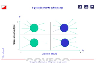 Il posizionamento sulla mappa



                          P

                  +




                      -
Tribù aziendali




                                                                                             Q
                              -                                                          +
                                                   Grado di attività


                                  Consulenza e Formazione all’impresa e ai suoi uomini
 