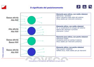 Il significato del posizionamento


                                                                           Elemento poco attivo, con molte relazioni
                                                                           •Elemento “sensibile”
                  Bassa attività                                           •Buon indicatore dello stato del sistema
                                                                           •Poco adatto per interventi (sintomo)
                      Alto NW

                                                                           Elemento attivo, con molte relazioni
                                                                           •E’ un acceleratore di sviluppo del sistema
                    Alta attività                                          •Attiva altri elementi e processi
                       Alto NW                                             •Elemento “critico”



                                                                           Elemento poco attivo, con poche relazioni
                                                                           •Elemento isolato
                  Bassa attività                                           •Costante anche se cambia il sistema
                                                                           •Poco adatto per interventi (sintomo)
                    Basso NW

                                                                           Elemento attivo, con poche relazioni
Tribù aziendali




                                                                           •Può causare instabilità
                  Bassa attività                                           •Effetto leva, molto adatto per gli interventi
                      Alto NW



                                    Consulenza e Formazione all’impresa e ai suoi uomini
 