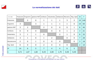 La normalizzazione dei dati




                  ------>          Produzione Programm. gestione MAT Confezion. Industrializz. Validazione Manutenz. Mag. Sped   SA   P

                  Produzione                      2            0           1          1           1           3         2        10 140

                  Programm.            3                       3           1          1           1           1         0        10   60

                  gestione MAT         3          2                        2          0           0           0         1        8    40

                  Confezion.           0          0            0                      0           0           1         2        3    21

                  Industrializz.       3          1            1           0                      2           1         0        8    32

                  Validazione          3          1            0           1          2                       0         0        7    28

                  Manutenzione         2          0            1           0          0           0                     0        3    18

                  Mag. Sped            0          0            0           2          0           0           0                  2    10
Tribù aziendali




                  SP                  14          6            5           7          4           4           6         5

                  Q                  0,71       1,67         1,60        0,43        2,00       1,75         0,50     0,40



                                                      Consulenza e Formazione all’impresa e ai suoi uomini
 