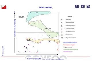 Primi risultati

                    P

                                        PROD                                                                Legenda:

                                                                                                        Produzione
                  Grado di networking


                                                                                                        Programmazione

                                                                                                        Gestione materiali

                                                                        PROG                            Confezionamento

                                                                                                        Industrializzazione

                                                                                                       Manutenzione

                                                                                                        Magazzino spedizioni

                                               IND
                                                                                                   Responsabile Manufacturing
                                                                                                   Pianificazione e logistica
Tribù aziendali




                                                                                                   Programmazione

                                                                                                   Produzione/Gestione materiali

                                                                                                   Industrializzazione




                                               Grado di attività                            Q
                                                Consulenza e Formazione all’impresa e ai suoi uomini
 