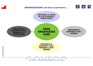 ORGANIZZAZIONI: chi sono e cosa fanno …
Tribù aziendali




                     Consulenza e Formazione all’impresa e ai suoi uomini
 