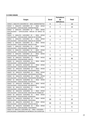 23
2.3 DAS VAGAS
Cargos Geral
Portadores
de
deficiência
Total
CARGO 1: ANALISTA JUDICIÁRIO 02 – ÁREA: ADMINISTRATIVA 9 1 10
CARGO 2: ANALISTA JUDICIÁRIO 02 – ÁREA: APOIO
ESPECIALIZADO – ESPECIALIDADE: ADMINISTRAÇÃO
9 1 10
CARGO 3: ANALISTA JUDICIÁRIO 02 – ÁREA: APOIO
ESPECIALIZADO – ESPECIALIDADE: ANÁLISE DE BANCO DE
DADOS
2 * 2
CARGO 4: ANALISTA JUDICIÁRIO 02 – ÁREA: APOIO
ESPECIALIZADO – ESPECIALIDADE: ANÁLISE DE SISTEMAS
4 1 5
CARGO 5: ANALISTA JUDICIÁRIO 02 – ÁREA: APOIO
ESPECIALIZADO – ESPECIALIDADE: ANÁLISE DE SUPORTE
3 * 3
CARGO 6: ANALISTA JUDICIÁRIO 02 – ÁREA: APOIO
ESPECIALIZADO – ESPECIALIDADE: ARQUITETURA
3 * 3
CARGO 7: ANALISTA JUDICIÁRIO 02 – ÁREA: APOIO
ESPECIALIZADO – ESPECIALIDADE: ARQUIVOLOGIA
1 * 1
CARGO 8: ANALISTA JUDICIÁRIO 02 – ÁREA: APOIO
ESPECIALIZADO – ESPECIALIDADE: COMUNICAÇÃO SOCIAL
1 * 1
CARGO 9: ANALISTA JUDICIÁRIO 02 – ÁREA: APOIO
ESPECIALIZADO – ESPECIALIDADE: CONTABILIDADE
5 1 6
CARGO 10 ANALISTA JUDICIÁRIO 02 – ÁREA: APOIO
ESPECIALIZADO – ESPECIALIDADE: DIREITO
38 2 40
CARGO 11: ANALISTA JUDICIÁRIO 02 – ÁREA: APOIO
ESPECIALIZADO – ESPECIALIDADE: ECONOMIA
1 * 1
CARGO 12: ANALISTA JUDICIÁRIO 02 – ÁREA: APOIO
ESPECIALIZADO – ESPECIALIDADE: ENFERMAGEM
1 * 1
CARGO 13: ANALISTA JUDICIÁRIO 02 – ÁREA: APOIO
ESPECIALIZADO – ESPECIALIDADE: ENGENHARIA CIVIL
4 1 5
CARGO 14: ANALISTA JUDICIÁRIO 02 – ÁREA: APOIO
ESPECIALIZADO – ESPECIALIDADE: ENGENHARIA ELÉTRICA
3 * 3
CARGO 15: ANALISTA JUDICIÁRIO 02 – ÁREA: APOIO
ESPECIALIZADO – ESPECIALIDADE: ENGENHARIA MECÂNICA
2 * 2
CARGO 16: ANALISTA JUDICIÁRIO 02 – ÁREA: APOIO
ESPECIALIZADO – ESPECIALIDADE: ESTATÍSTICA
2 * 2
CARGO 17: ANALISTA JUDICIÁRIO 02 – ÁREA: APOIO
ESPECIALIZADO – ESPECIALIDADE: INFORMÁTICA
3 * 3
CARGO 18: ANALISTA JUDICIÁRIO 02 – ÁREA: APOIO
ESPECIALIZADO – ESPECIALIDADE: LETRAS
1 * 1
CARGO 19: ANALISTA JUDICIÁRIO 02 – ÁREA: APOIO
ESPECIALIZADO – ESPECIALIDADE: MEDICINA DO TRABALHO
1 * 1
CARGO 20: ANALISTA JUDICIÁRIO 02 – ÁREA: APOIO
ESPECIALIZADO – ESPECIALIDADE: PEDAGOGIA
1 * 1
CARGO 21: ANALISTA JUDICIÁRIO 02 – ÁREA: APOIO
ESPECIALIZADO – ESPECIALIDADE: PSICOLOGIA
20 2 22
CARGO 22: ANALISTA JUDICIÁRIO 02 – ÁREA: APOIO
ESPECIALIZADO – ESPECIALIDADE: SERVIÇO SOCIAL
50 3 53
CARGO 23: ANALISTA JUDICIÁRIO 02 – ÁREA: APOIO
ESPECIALIZADO – ESPECIALIDADE: TAQUIGRAFIA
5 1 6
CARGO 24: ANALISTA JUDICIÁRIO 02 – ÁREA: JUDICIÁRIA –
ESPECIALIDADE: COMISSÁRIO DA INFÂNCIA E DA JUVENTUDE
1 * 1
 
