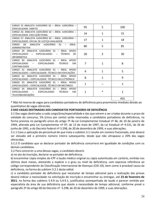 24
CARGO 25 ANALISTA JUDICIÁRIO 02 – ÁREA: JUDICIÁRIA –
ESPECIALIDADE: DIREITO
95 5 100
CARGO 26: ANALISTA JUDICIÁRIO 02 – ÁREA: JUDICIÁRIA –
ESPECIALIDADE: EXECUÇÃO PENAL
14 1 15
CARGO 27: ANALISTA JUDICIÁRIO 02 – ÁREA: JUDICIÁRIA –
ESPECIALIDADE: OFICIAL DE JUSTIÇA AVALIADOR
17 1 18
CARGO 28: ANALISTA JUDICIÁRIO 01 – ÁREA:
ADMINISTRATIVA
80 5 85
CARGO 29: ANALISTA JUDICIÁRIO 01 – ÁREA: APOIO
ESPECIALIZADO – ESPECIALIDADE: – TÉCNICO DE
INFORMÁTICA
28 2 30
CARGO 30: ANALISTA JUDICIÁRIO 01 – ÁREA: APOIO
ESPECIALIZADO – ESPECIALIDADE: TÉCNICO EM
CONTABILIDADE
7 1 8
CARGO 31: ANALISTA JUDICIÁRIO 01 – ÁREA: APOIO
ESPECIALIZADO – ESPECIALIDADE: TÉCNICO EM EDIFICAÇÕES
4 1 5
CARGO 32: ANALISTA JUDICIÁRIO 01 – ÁREA: APOIO
ESPECIALIZADO – ESPECIALIDADE: TÉCNICO EM ELETRÔNICA
8 1 9
CARGO 33: ANALISTA JUDICIÁRIO 01 – ÁREA: APOIO
ESPECIALIZADO – ESPECIALIDADE: TÉCNICO EM MECÂNICA
1 – 1
CARGO 34: ANALISTA JUDICIÁRIO 01 – ÁREA: APOIO
ESPECIALIZADO – ESPECIALIDADE: TÉCNICO EM
TELECOMUNICAÇÕES
1 * 1
455
* Não há reserva de vagas para candidatos portadores de deficiência para provimento imediato devido ao
quantitativo de vagas oferecido.
3 DAS VAGAS DESTINADAS AOS CANDIDATOS PORTADORES DE DEFICIÊNCIA
3.1 Das vagas destinadas a cada cargo/área/especialidade e das que vierem a ser criadas durante o prazo de
validade do concurso, 5% (cinco por cento) serão reservadas a candidatos portadores de deficiência, na
forma prevista no parágrafo único do artigo 7º da Lei Complementar Estadual nº 46, de 10 de janeiro de
1994, alterada pela Lei Complementar nº 97, de 12 de maio de 1997, da Lei Estadual nº 4.531, de 26 de
junho de 1991, e do Decreto Federal nº 3.298, de 20 de dezembro de 1999, e suas alterações.
3.1.1 Caso a aplicação do percentual de que trata o subitem 3.1 resulte em número fracionado, este deverá
ser elevado até o primeiro número inteiro subsequente, desde que não ultrapasse a 20% das vagas
oferecidas.
3.1.2 O candidato que se declarar portador de deficiência concorrerá em igualdade de condições com os
demais candidatos.
3.2 Para concorrer a uma dessas vagas, o candidato deverá:
a) no ato da inscrição, declarar-se portador de deficiência;
b) encaminhar cópia simples do CPF e laudo médico original ou cópia autenticada em cartório, emitido nos
últimos doze meses, atestando a espécie e o grau ou nível da deficiência, com expressa referência ao
código correspondente da Classificação Internacional de Doenças (CID-10), bem como à provável causa da
deficiência, na forma do subitem 3.2.1 deste edital.
c) o candidato portador de deficiência que necessitar de tempo adicional para a realização das provas
deverá indicar a necessidade na solicitação de inscrição e encaminhar ou entregar, até 23 de fevereiro de
2011, na forma dos subitens 5.4.9 ou 5.4.9.1, justificativa acompanhada de laudo e parecer emitido por
especialista da área de sua deficiência que ateste a necessidade de tempo adicional, conforme prevê o
parágrafo 2º do artigo 40 do Decreto nº 3.298, de 20 de dezembro de 1999, e suas alterações.
 
