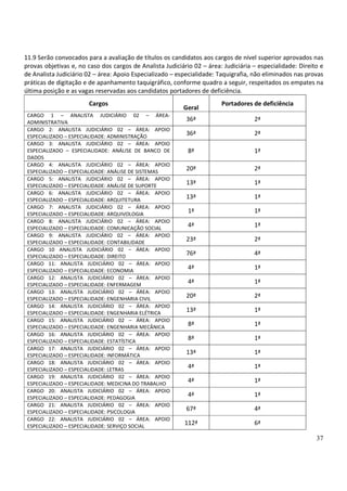 37
11.9 Serão convocados para a avaliação de títulos os candidatos aos cargos de nível superior aprovados nas
provas objetivas e, no caso dos cargos de Analista Judiciário 02 – área: Judiciária – especialidade: Direito e
de Analista Judiciário 02 – área: Apoio Especializado – especialidade: Taquigrafia, não eliminados nas provas
práticas de digitação e de apanhamento taquigráfico, conforme quadro a seguir, respeitados os empates na
última posição e as vagas reservadas aos candidatos portadores de deficiência.
Cargos
Geral
Portadores de deficiência
CARGO 1 – ANALISTA JUDICIÁRIO 02 – ÁREA-
ADMINISTRATIVA
36ª 2ª
CARGO 2: ANALISTA JUDICIÁRIO 02 – ÁREA: APOIO
ESPECIALIZADO – ESPECIALIDADE: ADMINISTRAÇÃO
36ª 2ª
CARGO 3: ANALISTA JUDICIÁRIO 02 – ÁREA: APOIO
ESPECIALIZADO – ESPECIALIDADE: ANÁLISE DE BANCO DE
DADOS
8ª 1ª
CARGO 4: ANALISTA JUDICIÁRIO 02 – ÁREA: APOIO
ESPECIALIZADO – ESPECIALIDADE: ANÁLISE DE SISTEMAS
20ª 2ª
CARGO 5: ANALISTA JUDICIÁRIO 02 – ÁREA: APOIO
ESPECIALIZADO – ESPECIALIDADE: ANÁLISE DE SUPORTE
13ª 1ª
CARGO 6: ANALISTA JUDICIÁRIO 02 – ÁREA: APOIO
ESPECIALIZADO – ESPECIALIDADE: ARQUITETURA
13ª 1ª
CARGO 7: ANALISTA JUDICIÁRIO 02 – ÁREA: APOIO
ESPECIALIZADO – ESPECIALIDADE: ARQUIVOLOGIA
1ª 1ª
CARGO 8: ANALISTA JUDICIÁRIO 02 – ÁREA: APOIO
ESPECIALIZADO – ESPECIALIDADE: COMUNICAÇÃO SOCIAL
4ª 1ª
CARGO 9: ANALISTA JUDICIÁRIO 02 – ÁREA: APOIO
ESPECIALIZADO – ESPECIALIDADE: CONTABILIDADE
23ª 2ª
CARGO 10 ANALISTA JUDICIÁRIO 02 – ÁREA: APOIO
ESPECIALIZADO – ESPECIALIDADE: DIREITO
76ª 4ª
CARGO 11: ANALISTA JUDICIÁRIO 02 – ÁREA: APOIO
ESPECIALIZADO – ESPECIALIDADE: ECONOMIA
4ª 1ª
CARGO 12: ANALISTA JUDICIÁRIO 02 – ÁREA: APOIO
ESPECIALIZADO – ESPECIALIDADE: ENFERMAGEM
4ª 1ª
CARGO 13: ANALISTA JUDICIÁRIO 02 – ÁREA: APOIO
ESPECIALIZADO – ESPECIALIDADE: ENGENHARIA CIVIL
20ª 2ª
CARGO 14: ANALISTA JUDICIÁRIO 02 – ÁREA: APOIO
ESPECIALIZADO – ESPECIALIDADE: ENGENHARIA ELÉTRICA
13ª 1ª
CARGO 15: ANALISTA JUDICIÁRIO 02 – ÁREA: APOIO
ESPECIALIZADO – ESPECIALIDADE: ENGENHARIA MECÂNICA
8ª 1ª
CARGO 16: ANALISTA JUDICIÁRIO 02 – ÁREA: APOIO
ESPECIALIZADO – ESPECIALIDADE: ESTATÍSTICA
8ª 1ª
CARGO 17: ANALISTA JUDICIÁRIO 02 – ÁREA: APOIO
ESPECIALIZADO – ESPECIALIDADE: INFORMÁTICA
13ª 1ª
CARGO 18: ANALISTA JUDICIÁRIO 02 – ÁREA: APOIO
ESPECIALIZADO – ESPECIALIDADE: LETRAS
4ª 1ª
CARGO 19: ANALISTA JUDICIÁRIO 02 – ÁREA: APOIO
ESPECIALIZADO – ESPECIALIDADE: MEDICINA DO TRABALHO
4ª 1ª
CARGO 20: ANALISTA JUDICIÁRIO 02 – ÁREA: APOIO
ESPECIALIZADO – ESPECIALIDADE: PEDAGOGIA
4ª 1ª
CARGO 21: ANALISTA JUDICIÁRIO 02 – ÁREA: APOIO
ESPECIALIZADO – ESPECIALIDADE: PSICOLOGIA
67ª 4ª
CARGO 22: ANALISTA JUDICIÁRIO 02 – ÁREA: APOIO
ESPECIALIZADO – ESPECIALIDADE: SERVIÇO SOCIAL
112ª 6ª
 