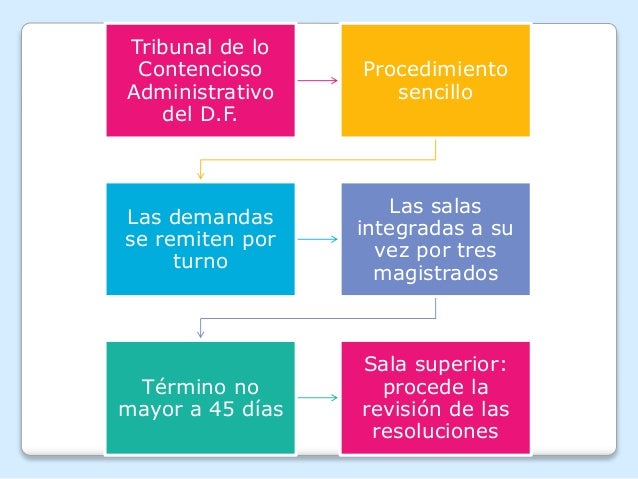 Tribunal de lo contencioso administrativo del d.f.