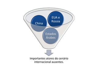 EUA e
                Rússia
    China


            Estados
            Árabes




Importantes atores do cenário
   internacional ausentes.
 