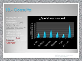 10.- Consulta
Se preguntó a los           ¿Qué tribus conoces?
alumnos de
Bachillerato, “Qué
                       70
tribu o tribus         60
urbanas conoces?”      50
Representamos          40
                       30
gráficamente los
                       20
resultados: los más    10
conocidos “Los          0
Raperos” y los menos
“Los Pijos”




                                        Las Tribus Urbanas. Presentación
                                        para 1º de Bachillerato
 
