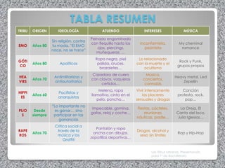 TABLA RESUMEN
TRIBU   ORIGEN       IDEOLOGÍA                 ATUENDO                 INTERESES                MÚSICA

                                         Peinado engominado
                  Sin religión, contra
                                         con flequillo hasta los     Inconformista,          My cheminal
EMO     Años 80   la moda. “El EMO
                                             ojos, piercings,           pesimista             romance
                  nace, no se hace”
                                            muñequeras, …
                                           Ropa negra, piel         Lo relacionado
GÓTI                                                                                         Rock y Punk,
        Años 80       Apolíticos            pálida, cruces,        con la muerte y el
CO                                                                                          grupos propios
                                             brazaletes…               ocultismo
                                          Cazadora de cuero             Música,
HEA                Antimilitaristas y                                                     Heavy metal, Led
        Años 70                          con clavos, vaqueros         conciertos,
VIES               antiautoritarios                                                           Zepellin
                                              ceñidos…                 cannabis
                                             Melena, ropa          Vivir intensamente          Canción
HIPPI                Pacifistas y
        Años 60                          llamativa, cinta en el        los placeres         protesta, rock,
 ES                  anarquistas
                                            pelo, poncho…          sensuales y drogas           pop…
                  “Lo importante no
                                          Impecable, gomina,       Fiestas, cócteles,       La Oreja, El
PIJO     Desde     es ganar… sino
                                         gafas, reloj y coche…         reuniones           Canto del loco,
  S     siempre    participar en las
                                                                   náuticas, padle…        Julio Iglesias…
                      ganancias
                    Crítica social a
                                            Pantalón y ropa
RAPE                 través de la                                  Drogas, alcohol y
        Años 70                           ancha con dibujos,                                Rap y Hip-Hop
ROS                  música y los                                   sexo sin límites
                                         zapatillas deportivas…
                         Graffiti


                                                                           Las Tribus Urbanas. Presentación
                                                                           para 1º de Bachillerato
 