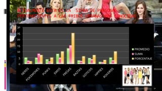 ACTUALMENTE ESTA ES LA SIFRA DE PERSONAS
PERTENECIENTES A LAS TRIBUS URBANAS MAS CONOCIDAS
30

25
20
15
PROMEDIO

10

SUMA

5

PORCENTAJE

0

11/18/2013

51

 