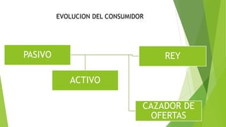 PASIVO REY
CAZADOR DE
OFERTAS
ACTIVO
EVOLUCION DEL CONSUMIDOR
 